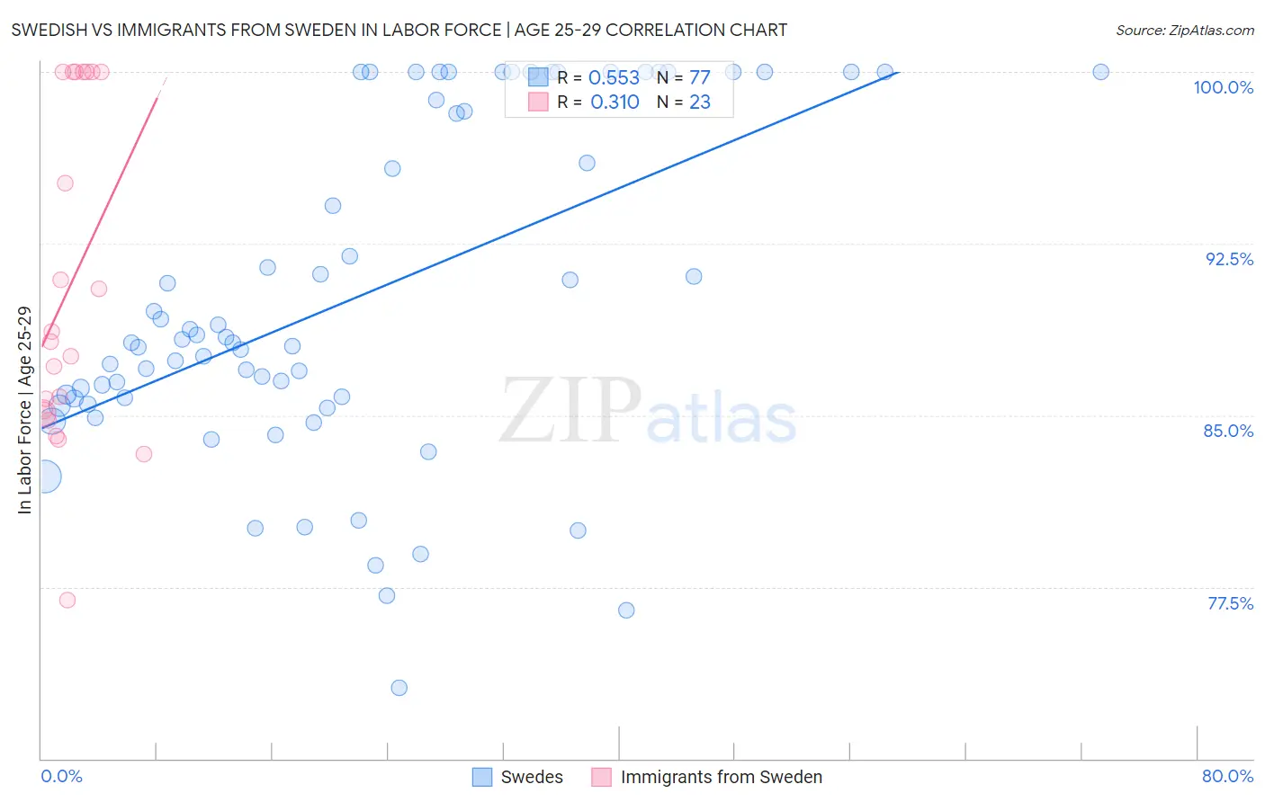 Swedish vs Immigrants from Sweden In Labor Force | Age 25-29