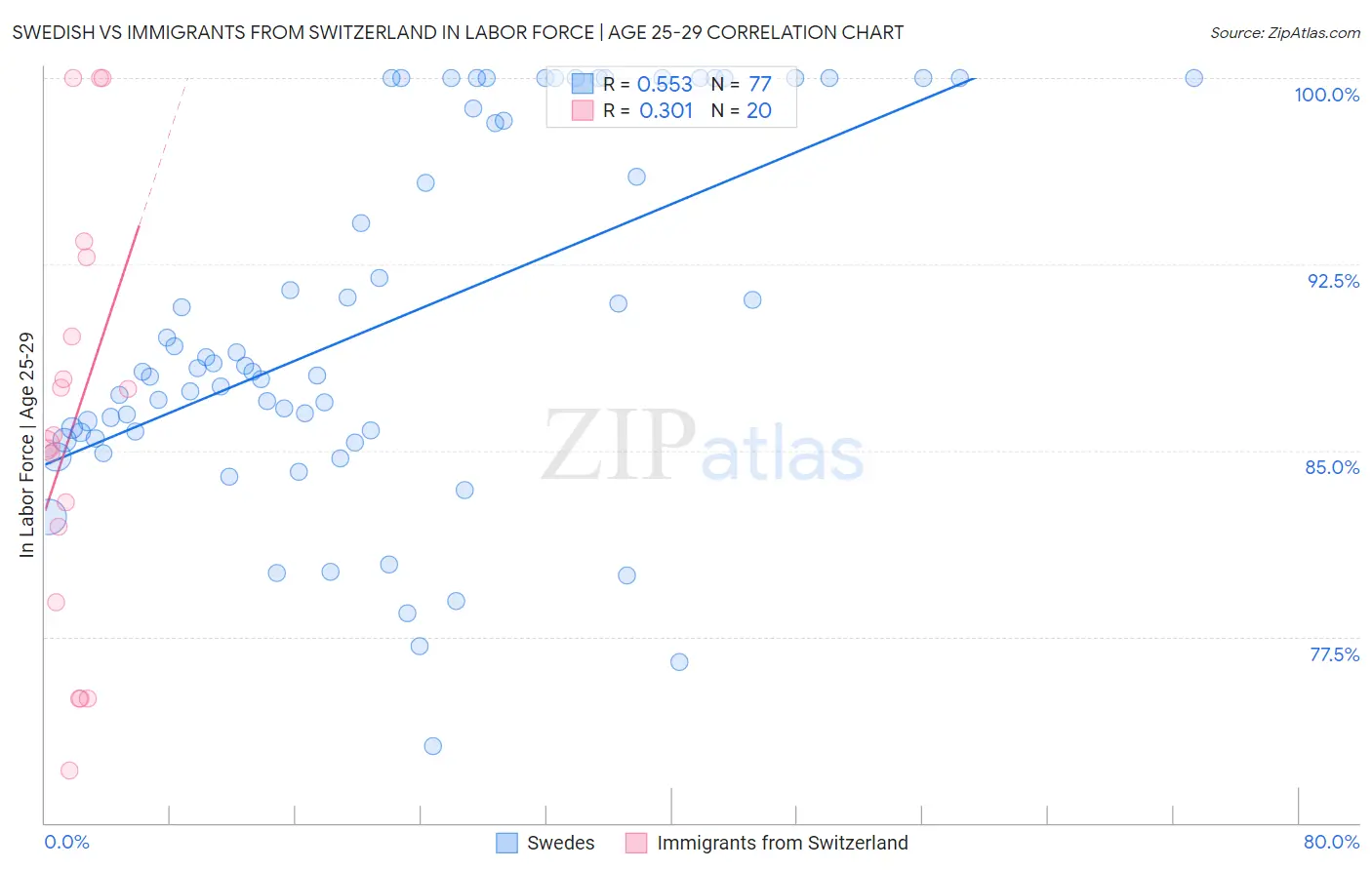 Swedish vs Immigrants from Switzerland In Labor Force | Age 25-29