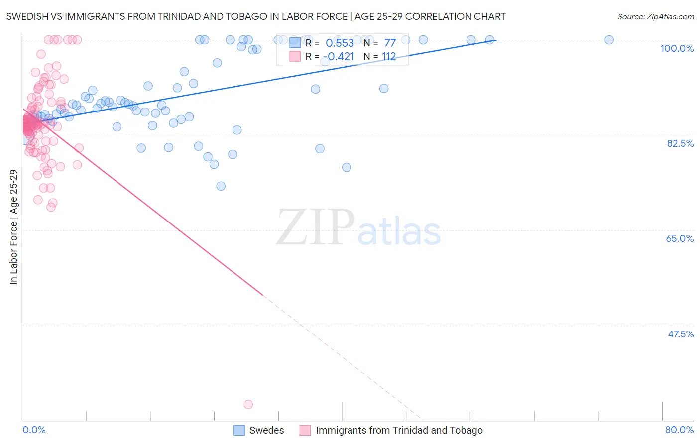 Swedish vs Immigrants from Trinidad and Tobago In Labor Force | Age 25-29