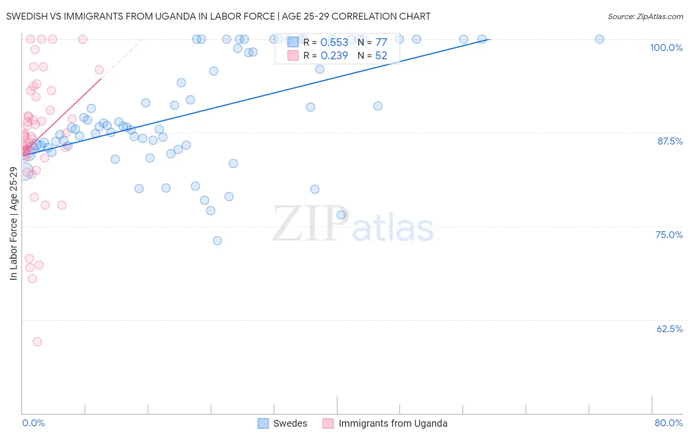 Swedish vs Immigrants from Uganda In Labor Force | Age 25-29