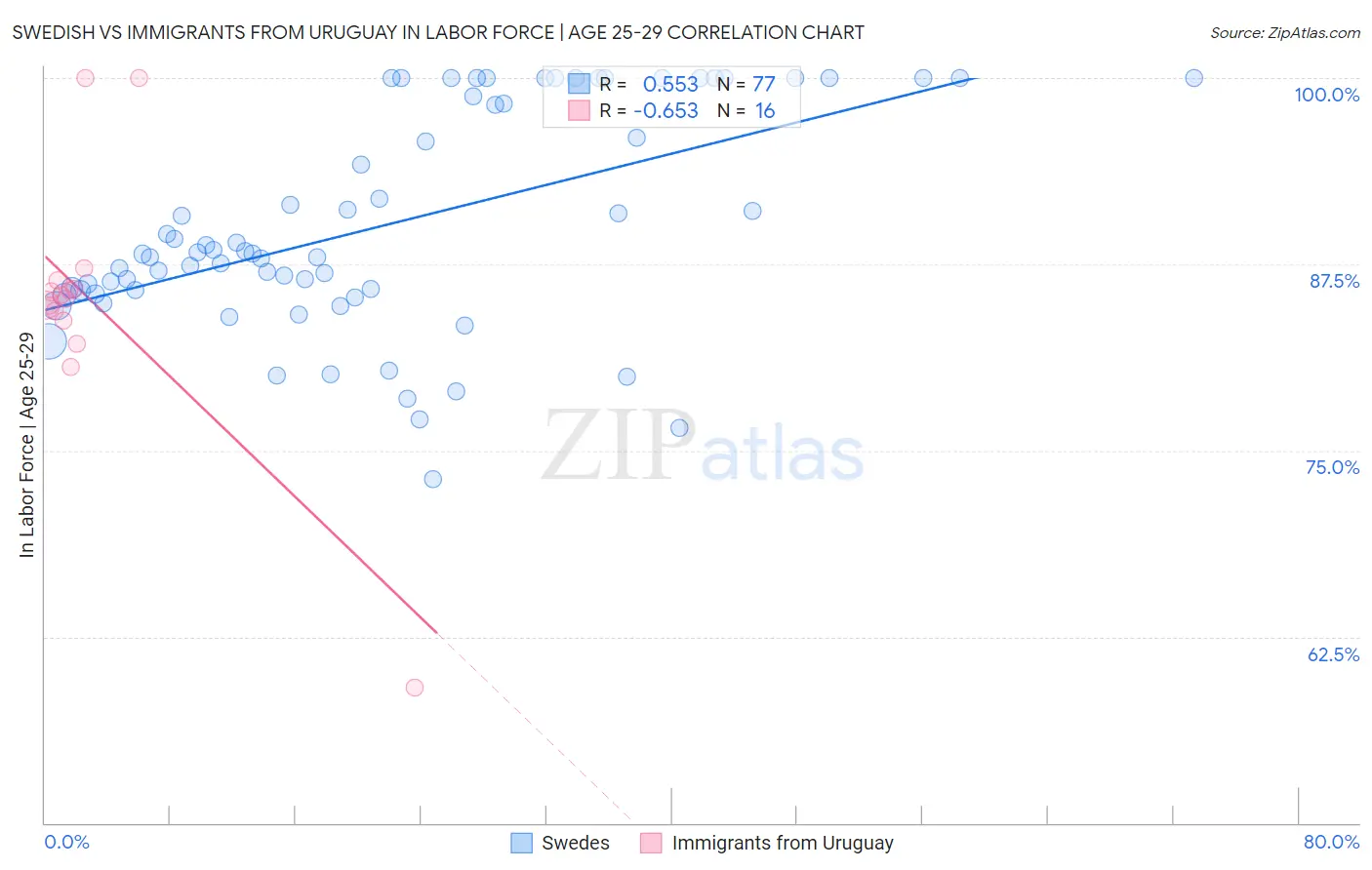 Swedish vs Immigrants from Uruguay In Labor Force | Age 25-29