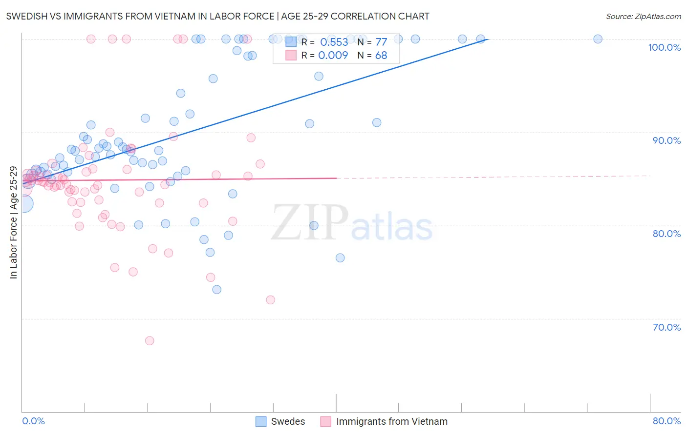 Swedish vs Immigrants from Vietnam In Labor Force | Age 25-29