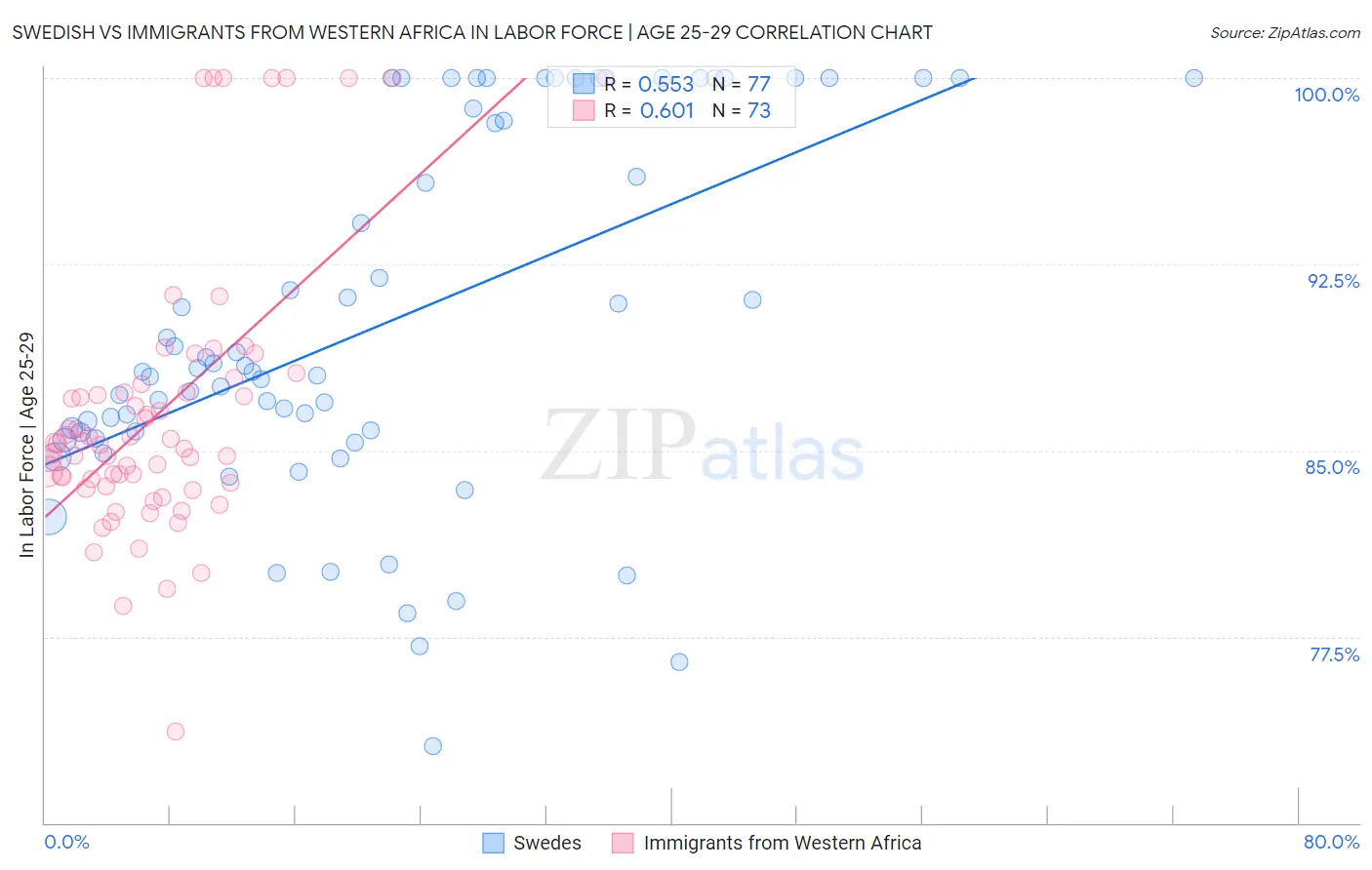 Swedish vs Immigrants from Western Africa In Labor Force | Age 25-29