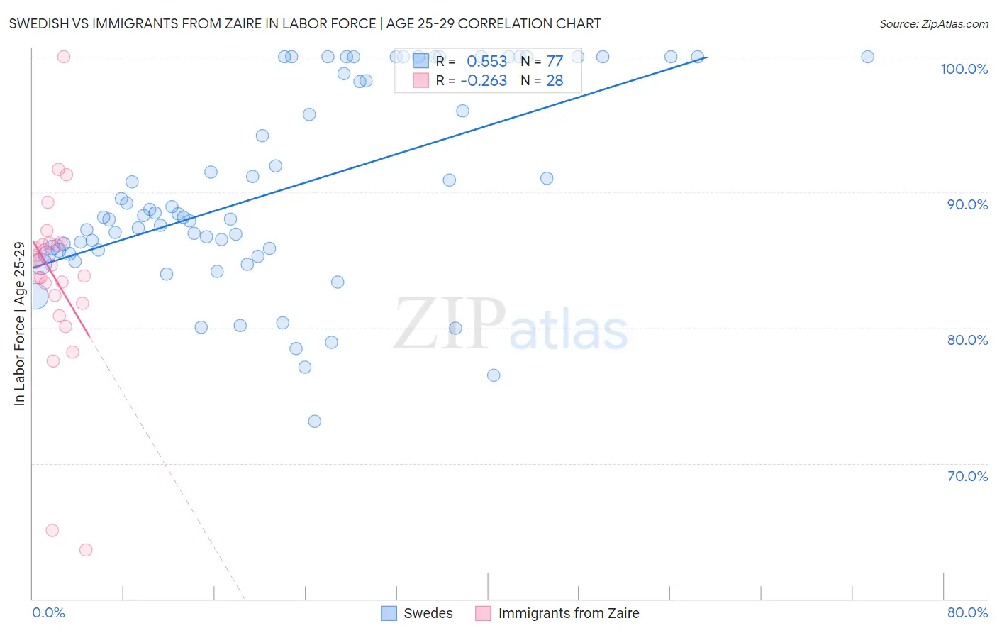 Swedish vs Immigrants from Zaire In Labor Force | Age 25-29