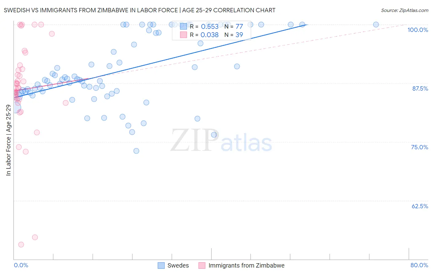 Swedish vs Immigrants from Zimbabwe In Labor Force | Age 25-29