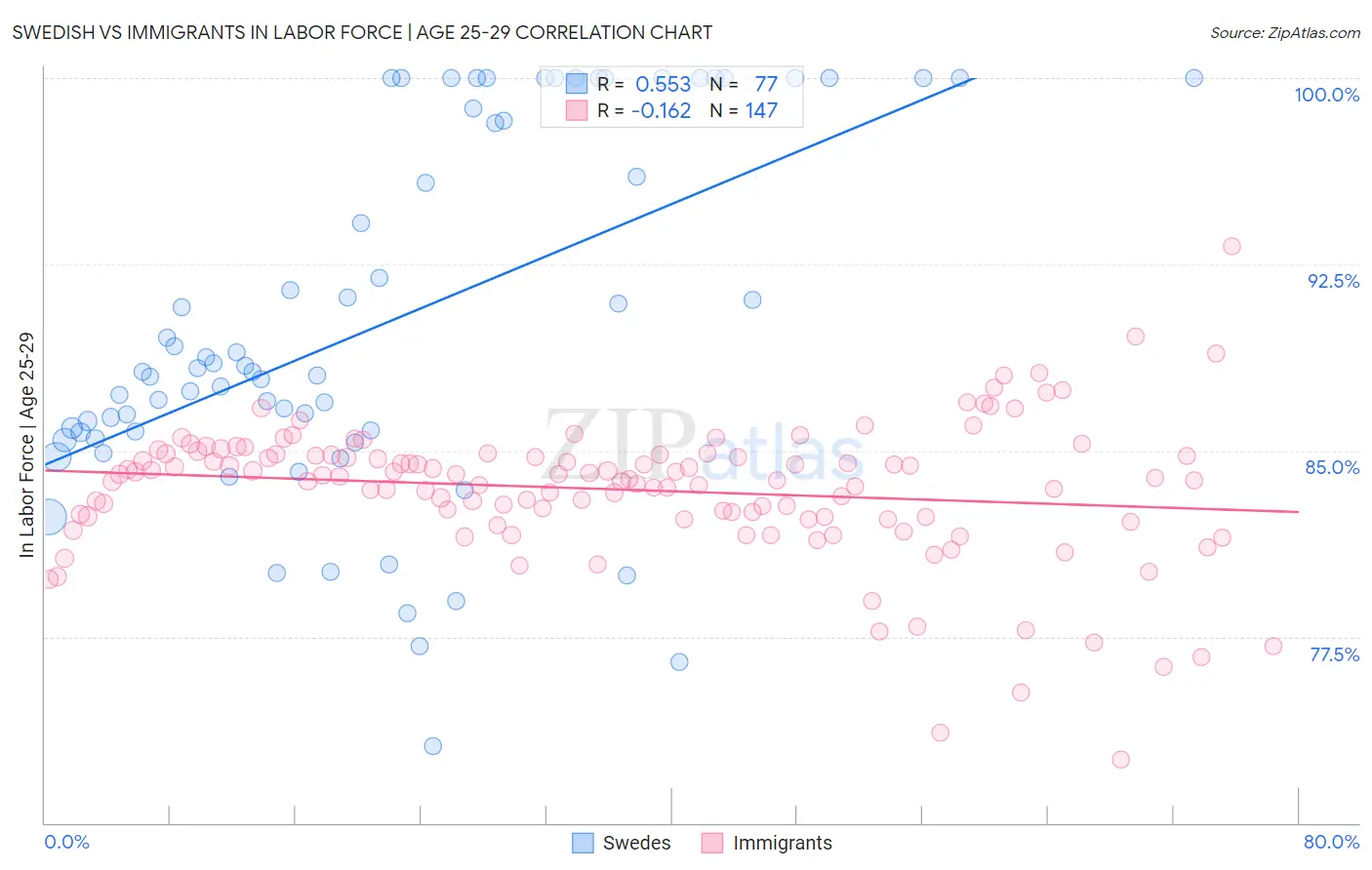 Swedish vs Immigrants In Labor Force | Age 25-29