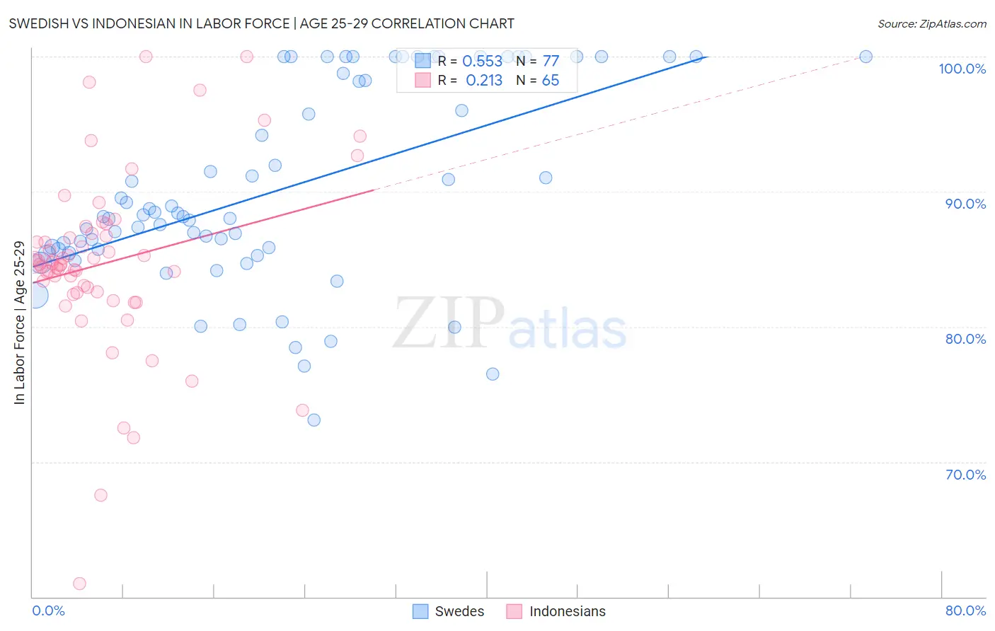 Swedish vs Indonesian In Labor Force | Age 25-29