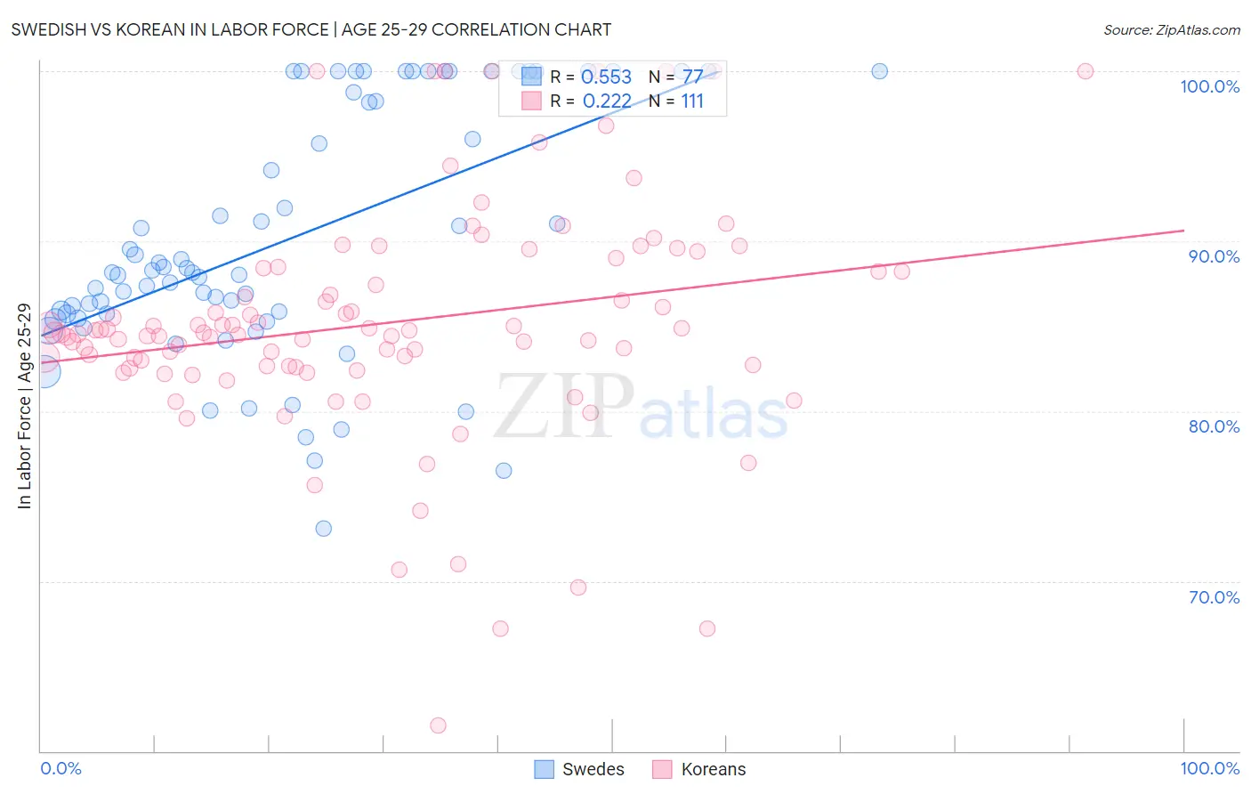 Swedish vs Korean In Labor Force | Age 25-29