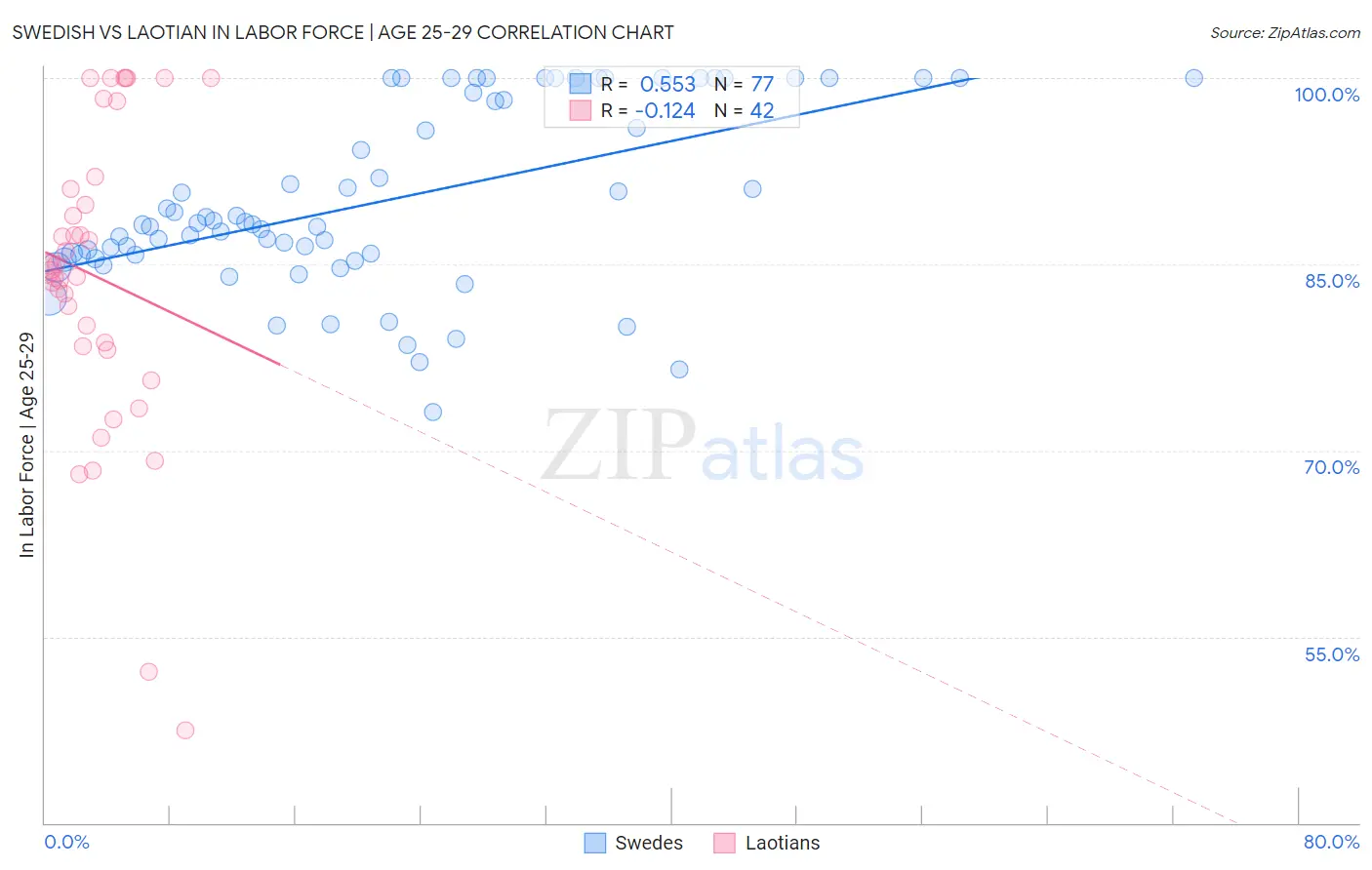 Swedish vs Laotian In Labor Force | Age 25-29