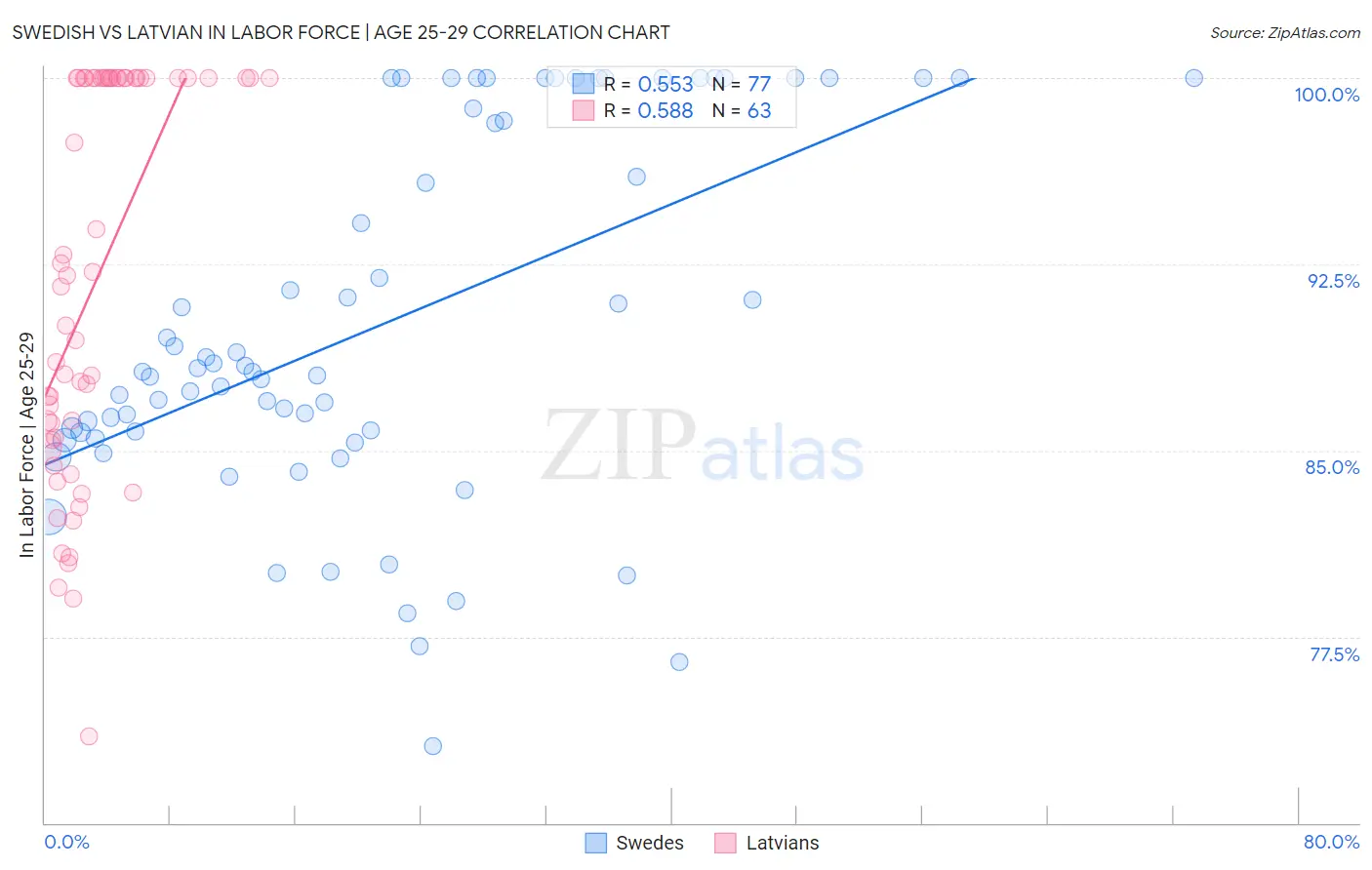 Swedish vs Latvian In Labor Force | Age 25-29