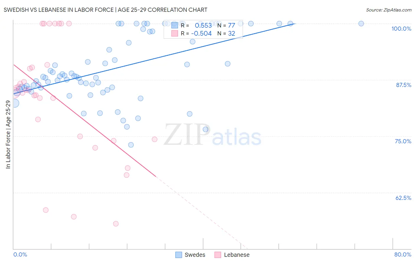 Swedish vs Lebanese In Labor Force | Age 25-29