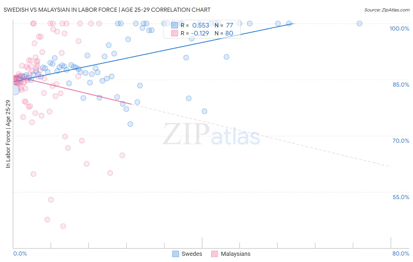 Swedish vs Malaysian In Labor Force | Age 25-29