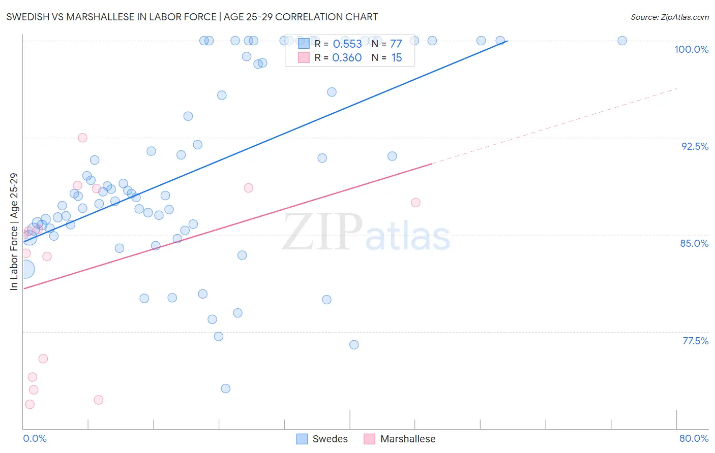 Swedish vs Marshallese In Labor Force | Age 25-29