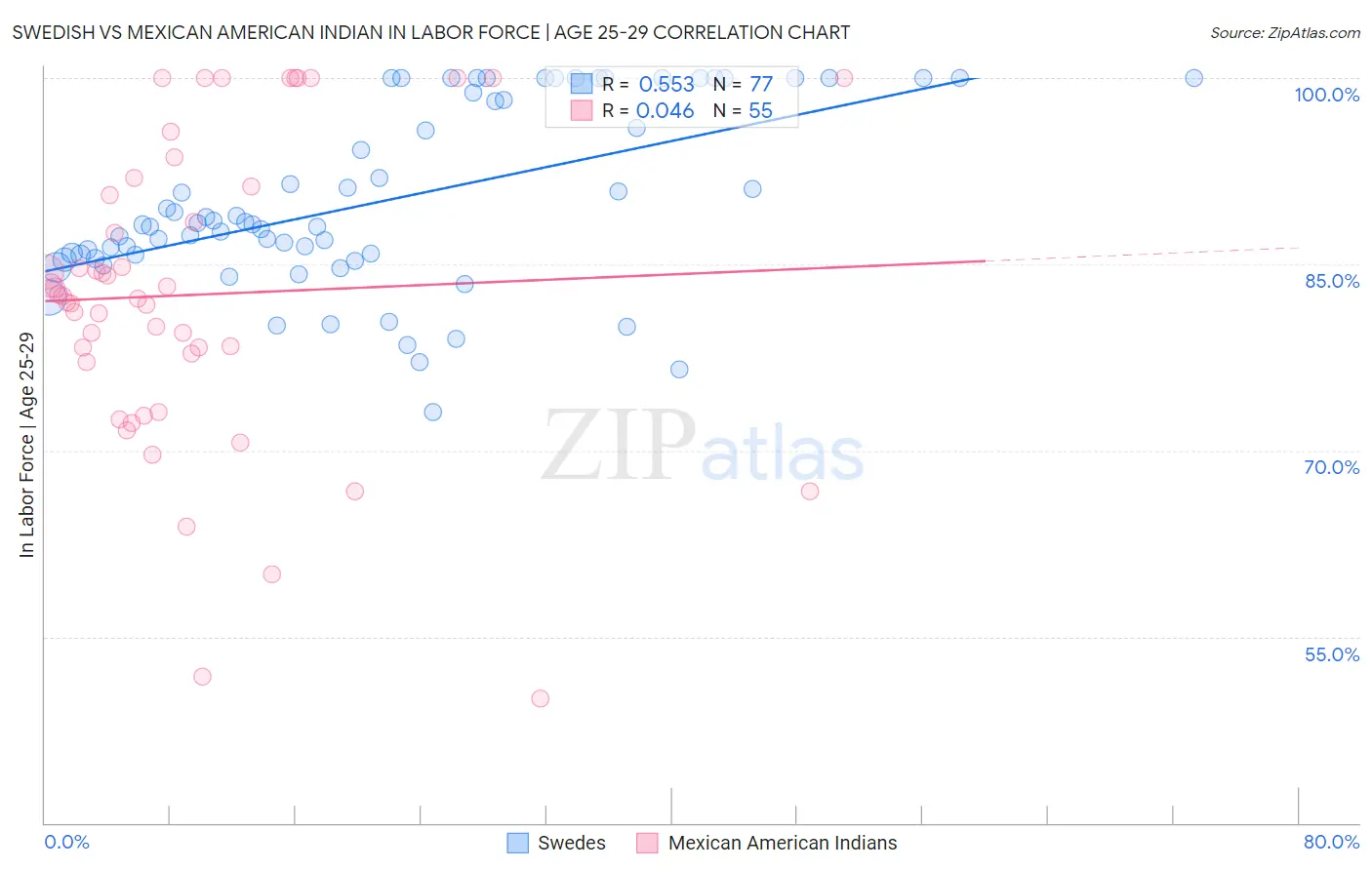 Swedish vs Mexican American Indian In Labor Force | Age 25-29