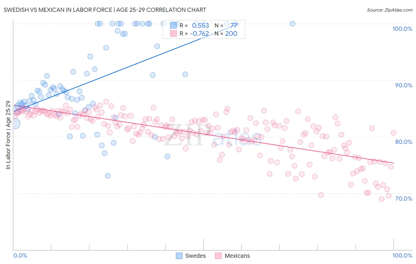 Swedish vs Mexican In Labor Force | Age 25-29