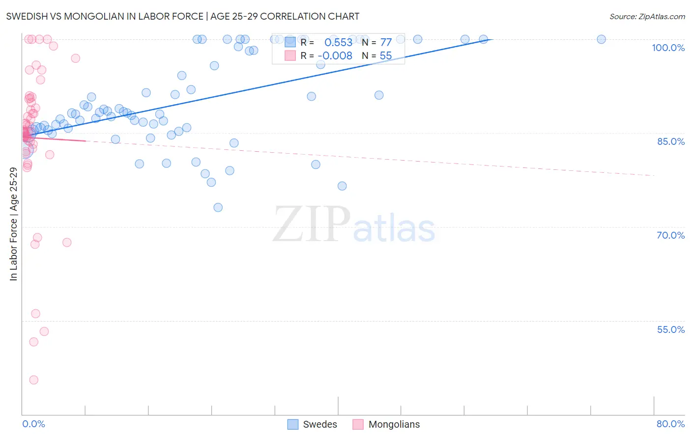 Swedish vs Mongolian In Labor Force | Age 25-29