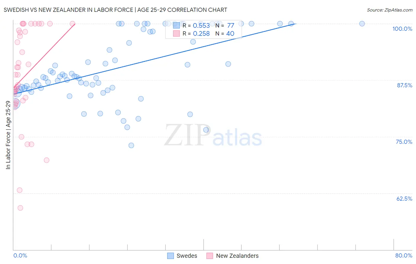 Swedish vs New Zealander In Labor Force | Age 25-29