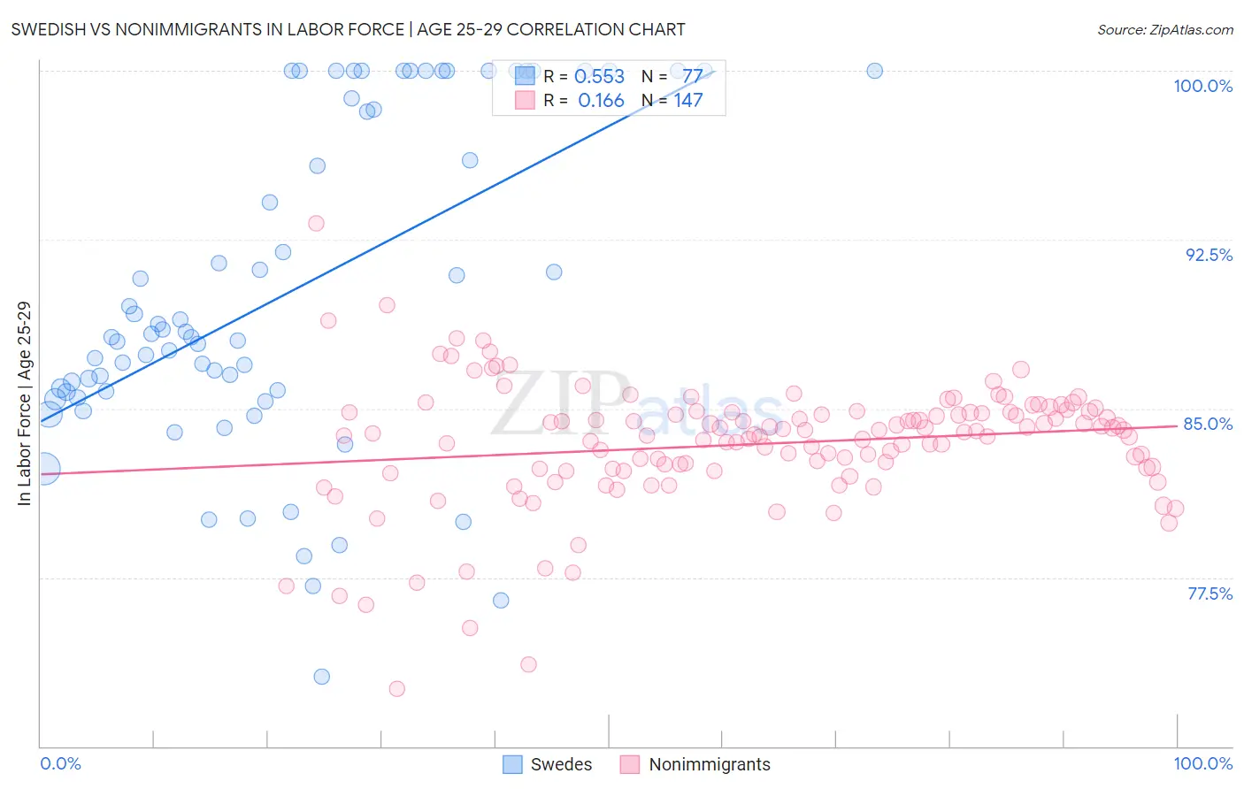 Swedish vs Nonimmigrants In Labor Force | Age 25-29