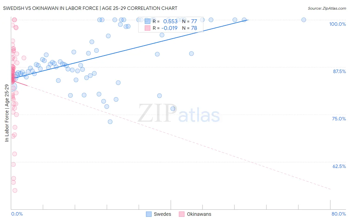 Swedish vs Okinawan In Labor Force | Age 25-29