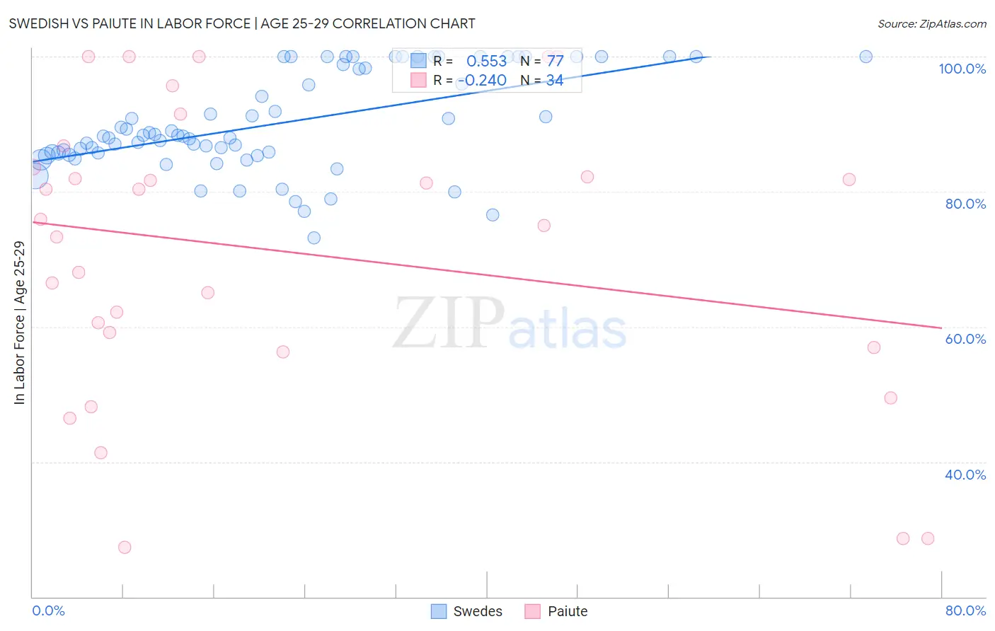 Swedish vs Paiute In Labor Force | Age 25-29