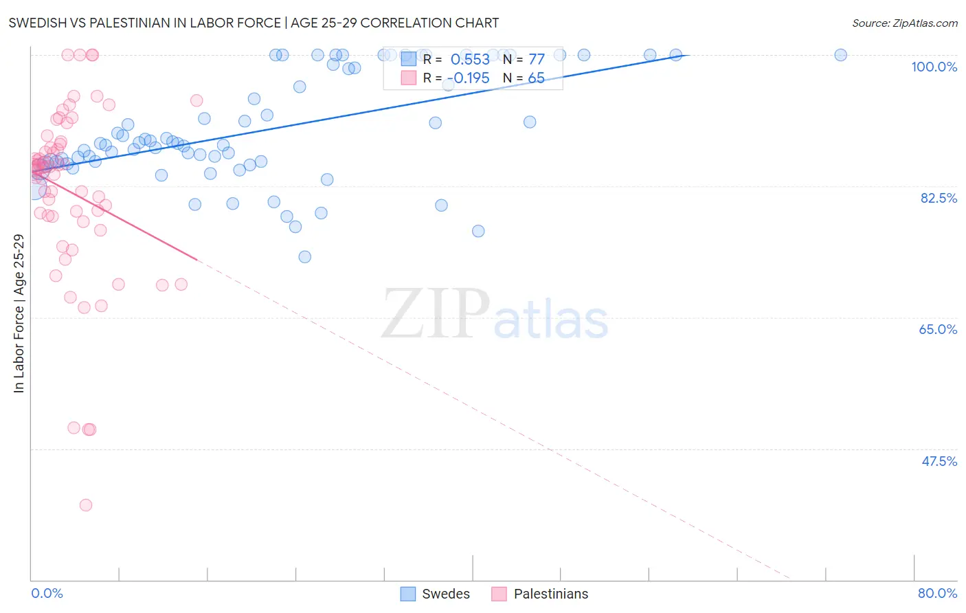 Swedish vs Palestinian In Labor Force | Age 25-29