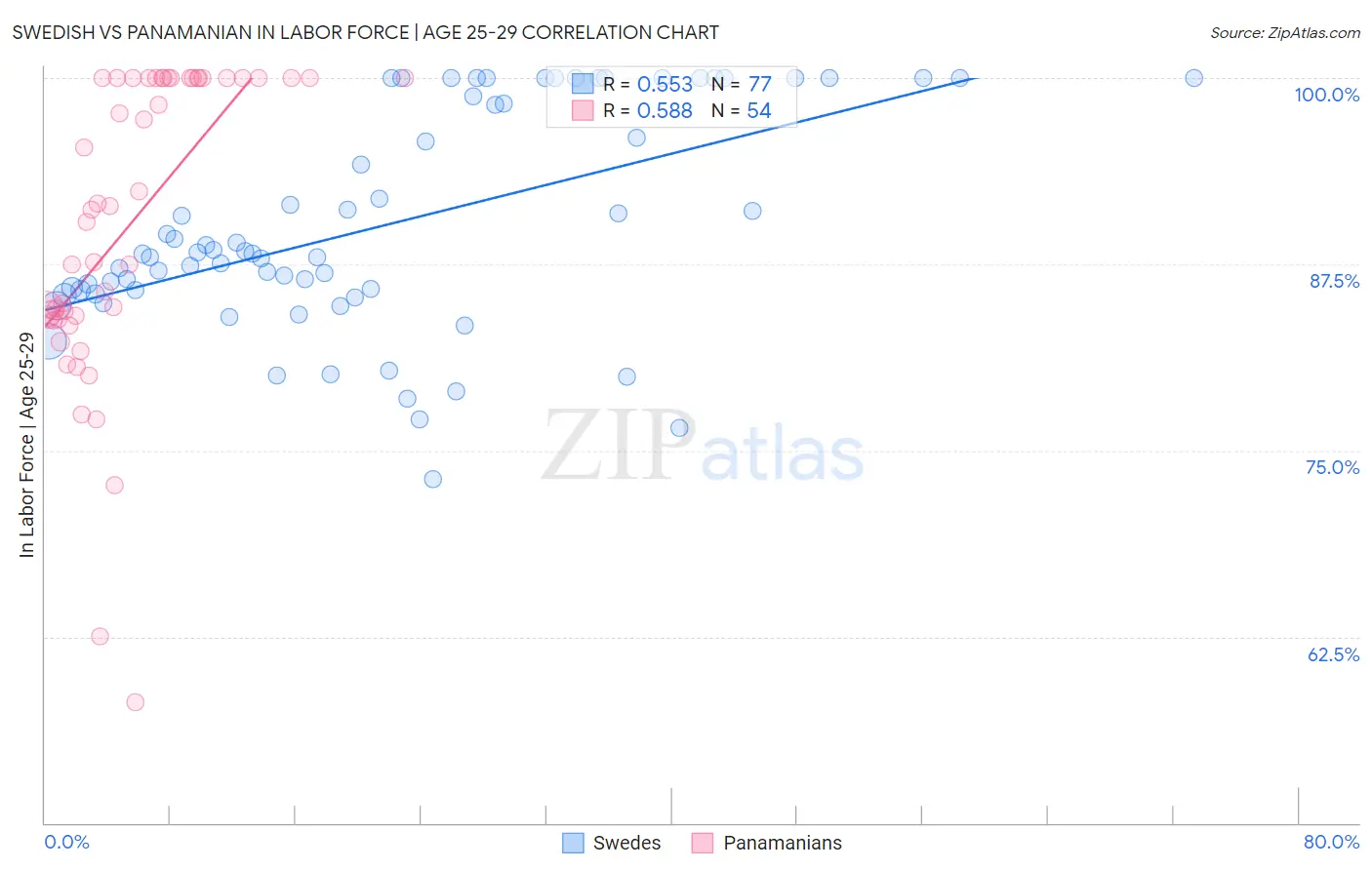 Swedish vs Panamanian In Labor Force | Age 25-29