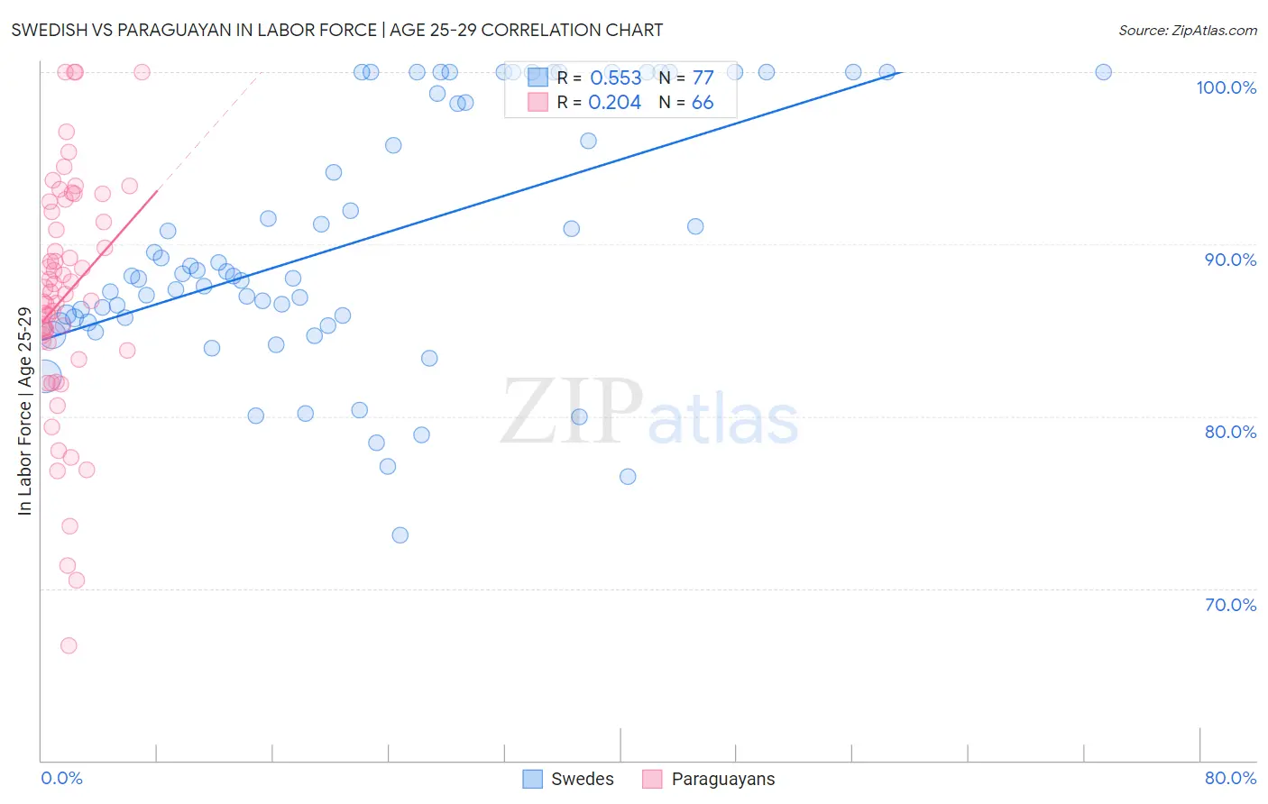 Swedish vs Paraguayan In Labor Force | Age 25-29