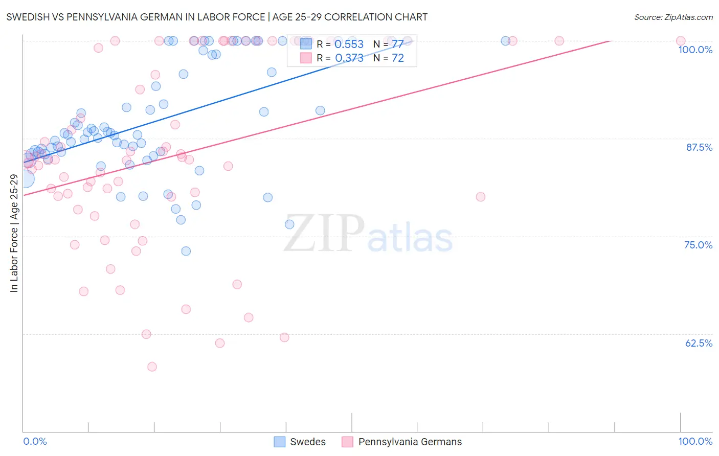 Swedish vs Pennsylvania German In Labor Force | Age 25-29