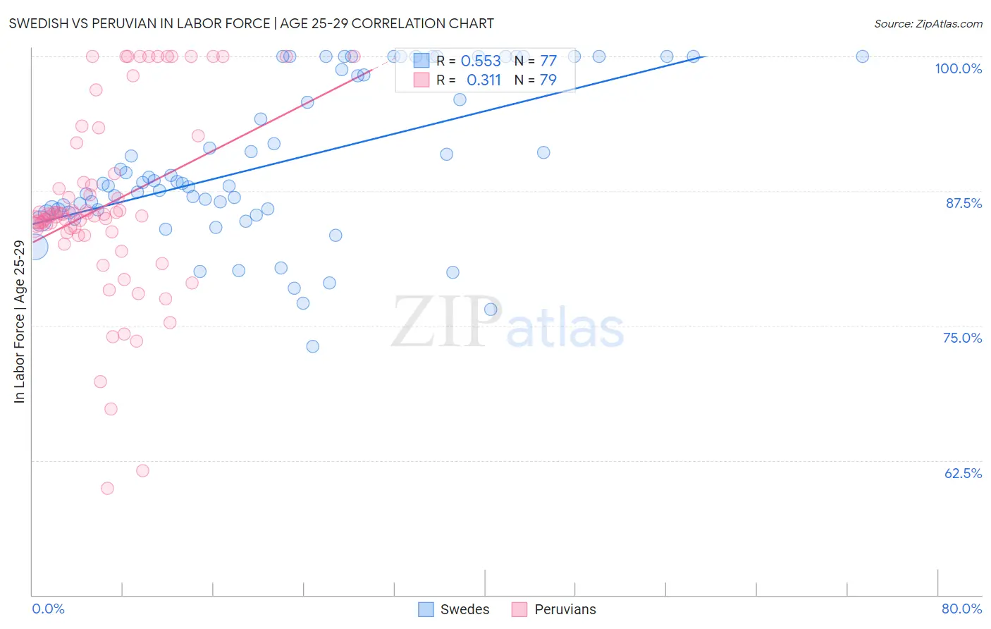 Swedish vs Peruvian In Labor Force | Age 25-29