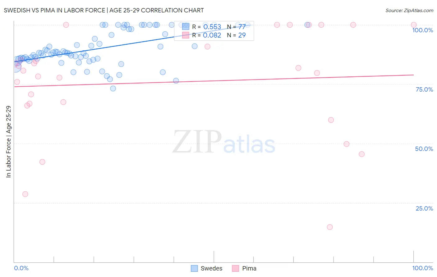 Swedish vs Pima In Labor Force | Age 25-29