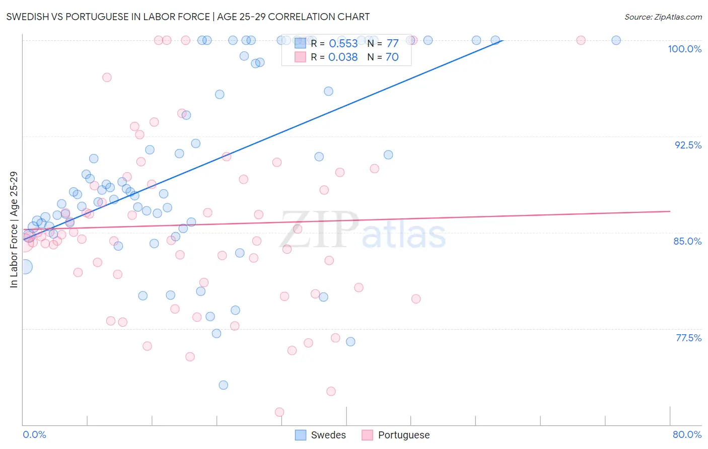 Swedish vs Portuguese In Labor Force | Age 25-29