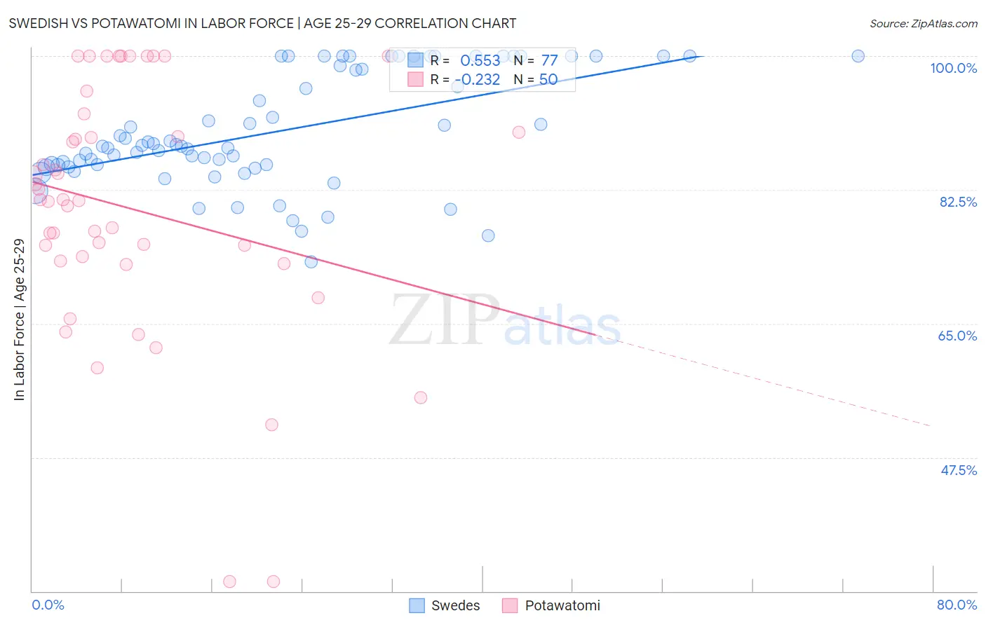 Swedish vs Potawatomi In Labor Force | Age 25-29