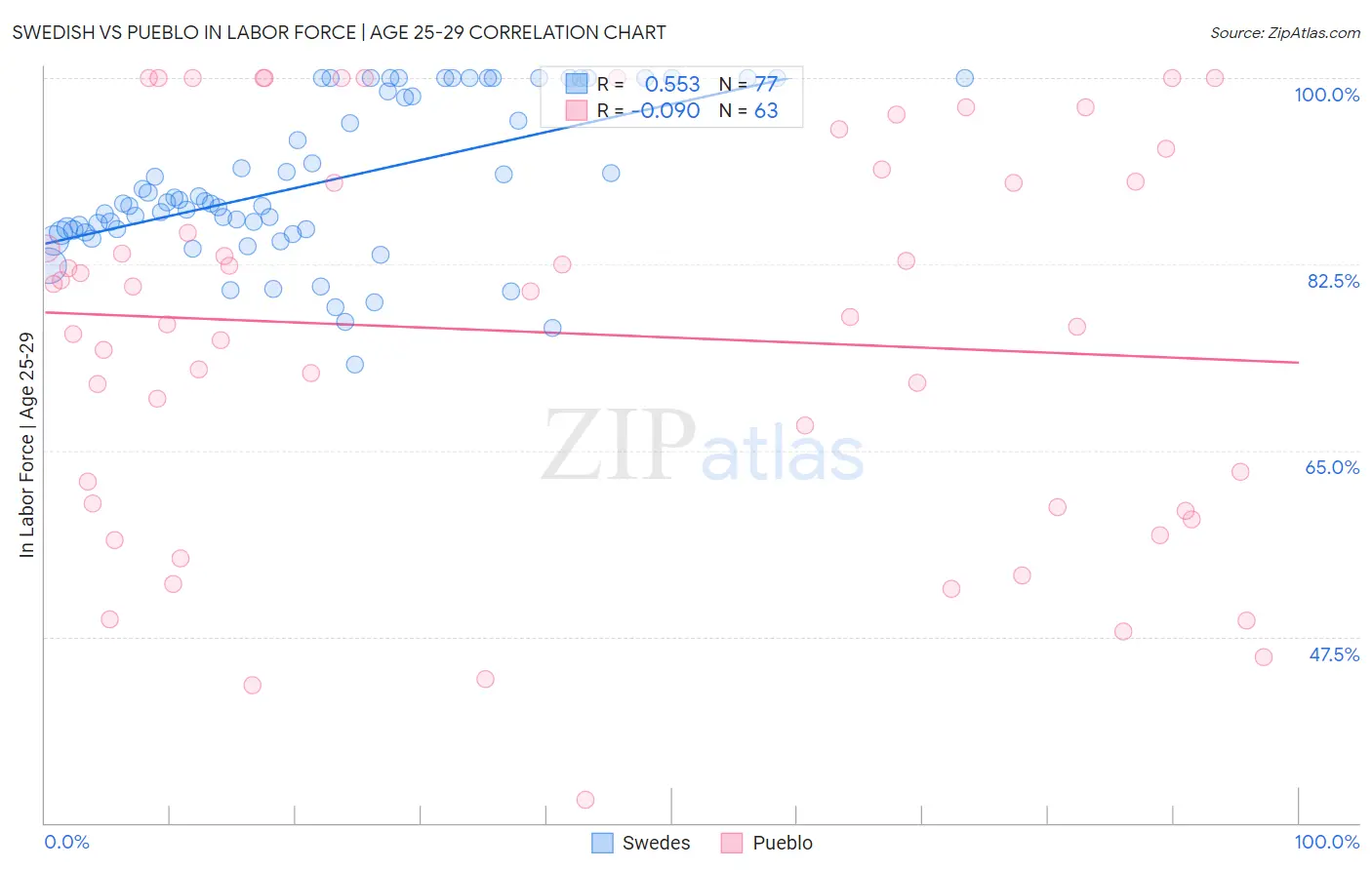Swedish vs Pueblo In Labor Force | Age 25-29