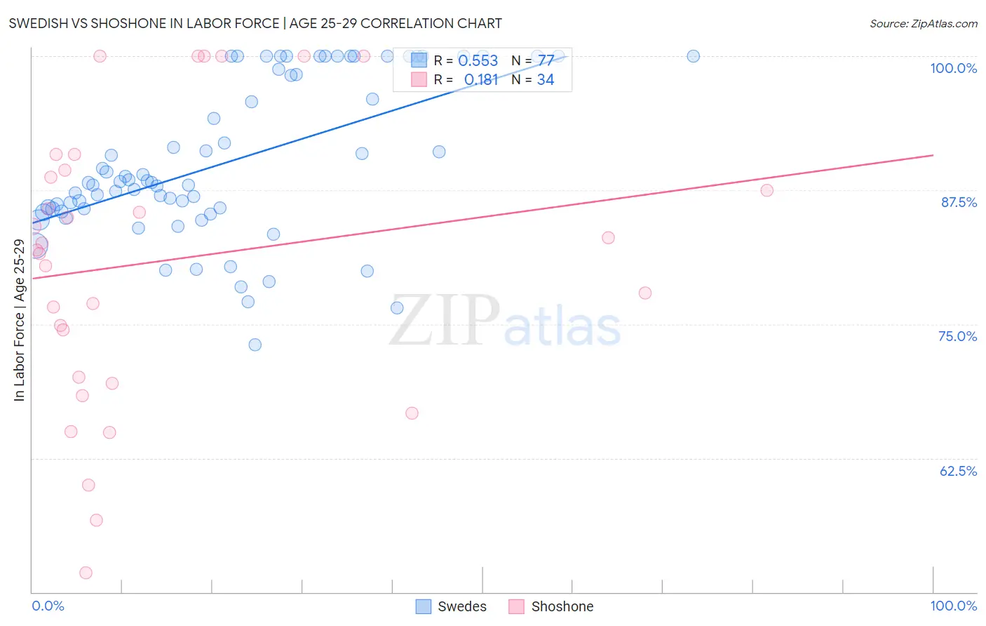 Swedish vs Shoshone In Labor Force | Age 25-29