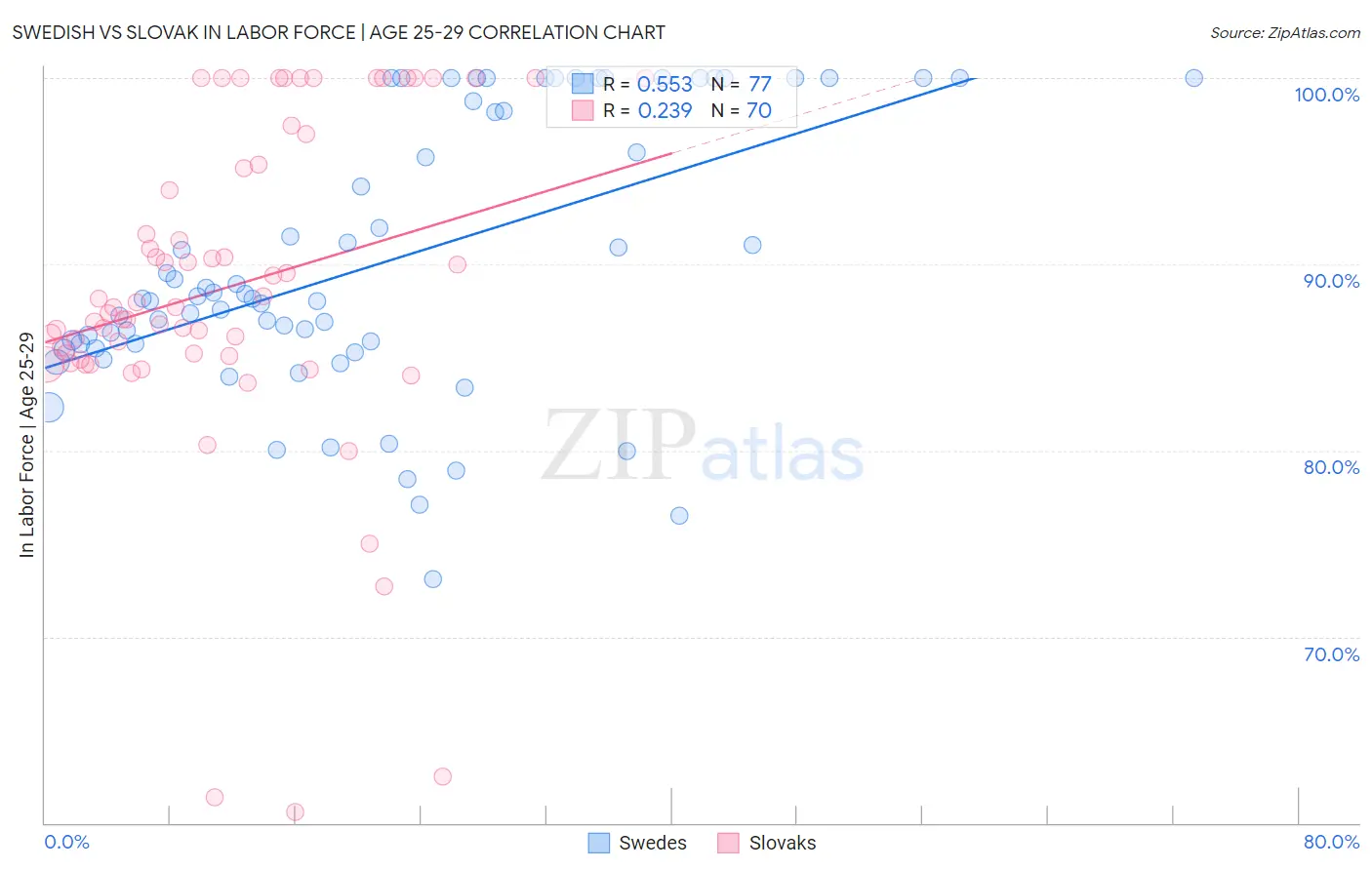 Swedish vs Slovak In Labor Force | Age 25-29