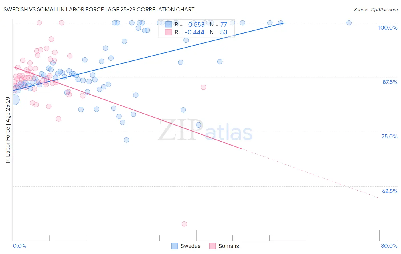 Swedish vs Somali In Labor Force | Age 25-29