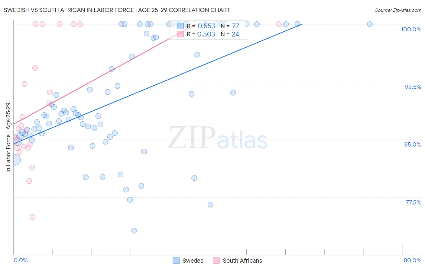 Swedish vs South African In Labor Force | Age 25-29