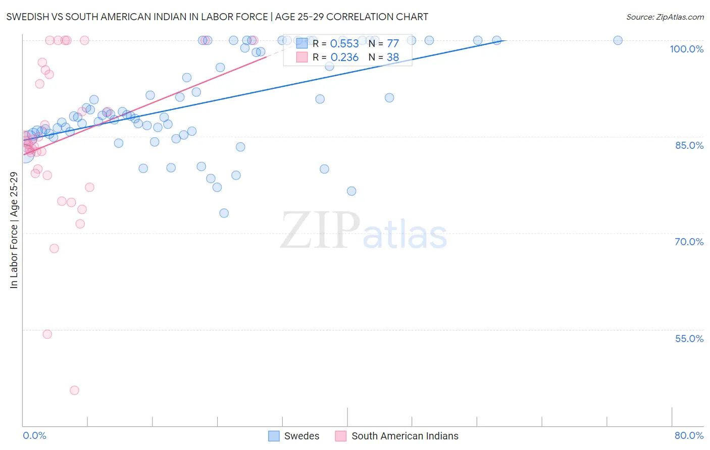 Swedish vs South American Indian In Labor Force | Age 25-29