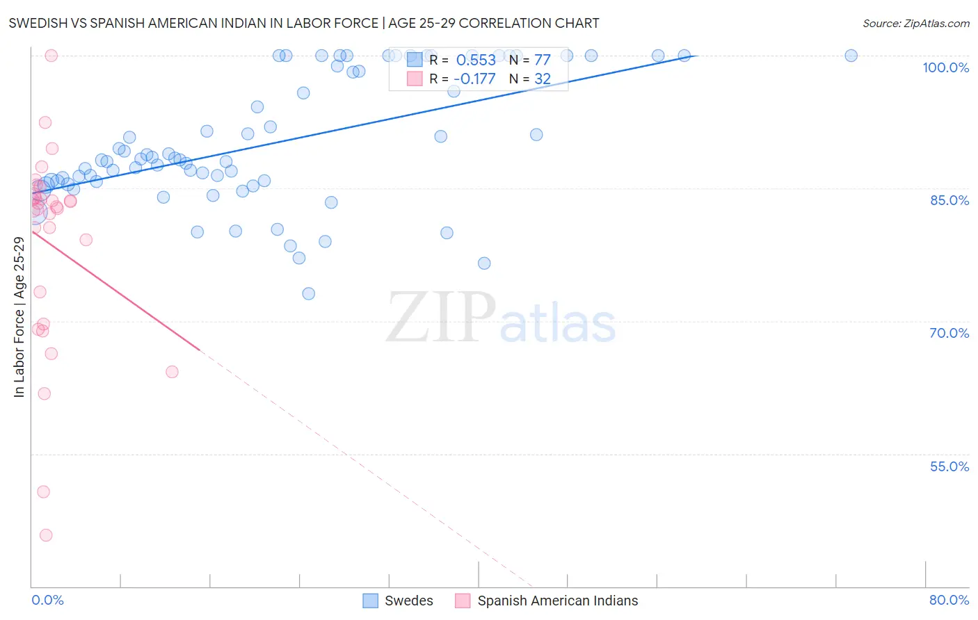 Swedish vs Spanish American Indian In Labor Force | Age 25-29