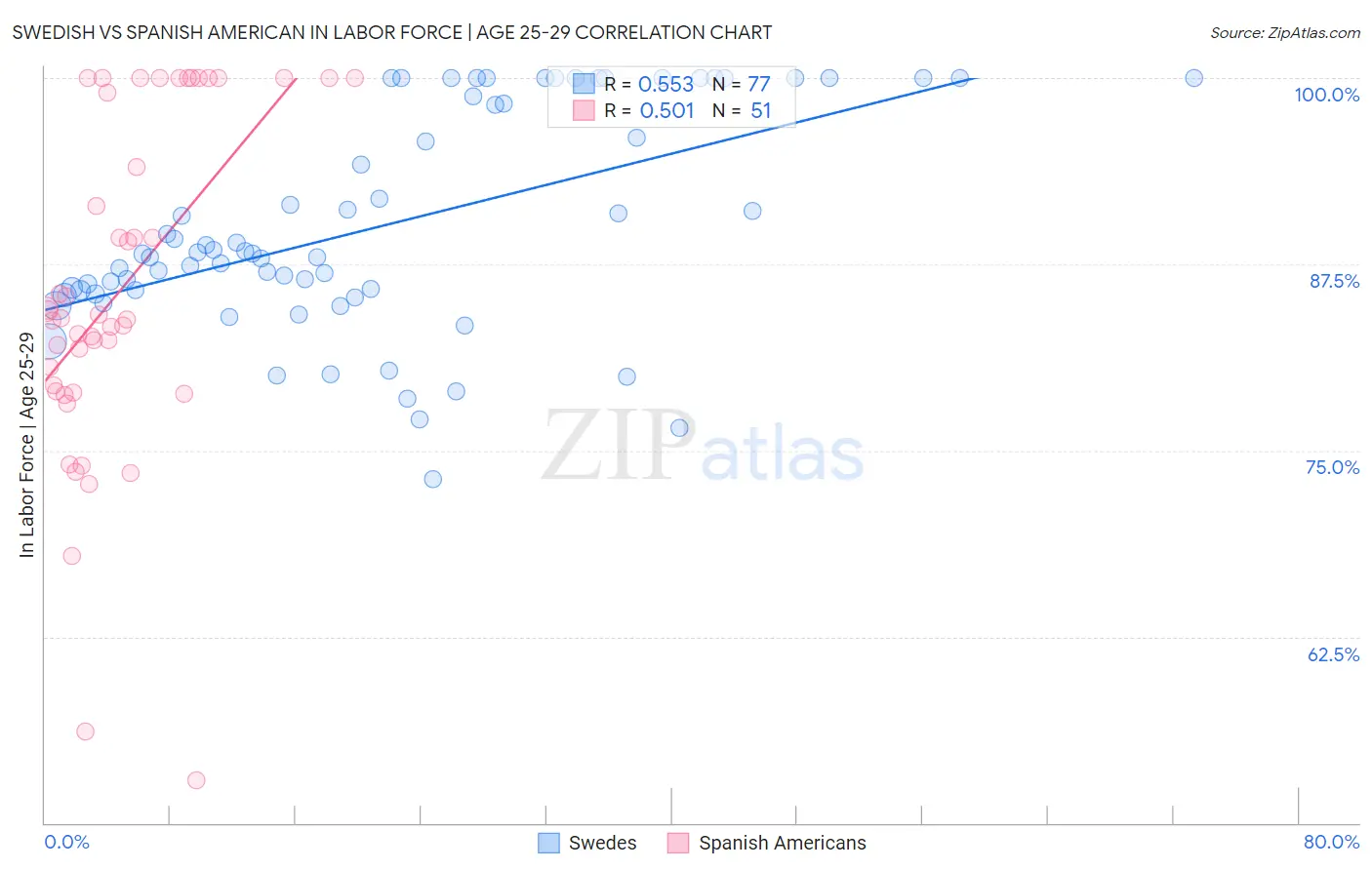 Swedish vs Spanish American In Labor Force | Age 25-29