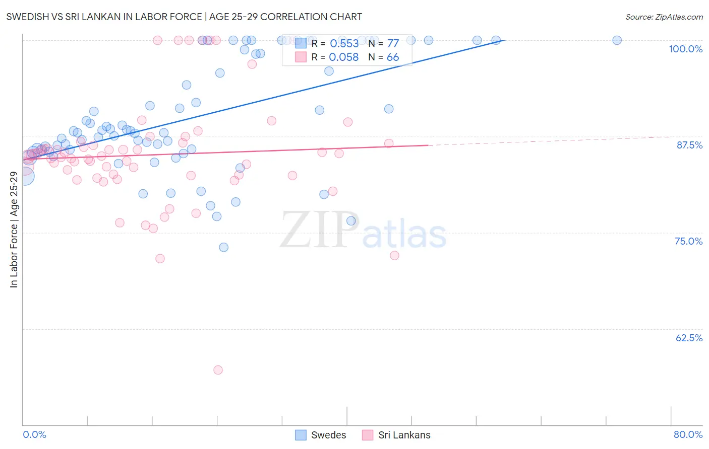 Swedish vs Sri Lankan In Labor Force | Age 25-29