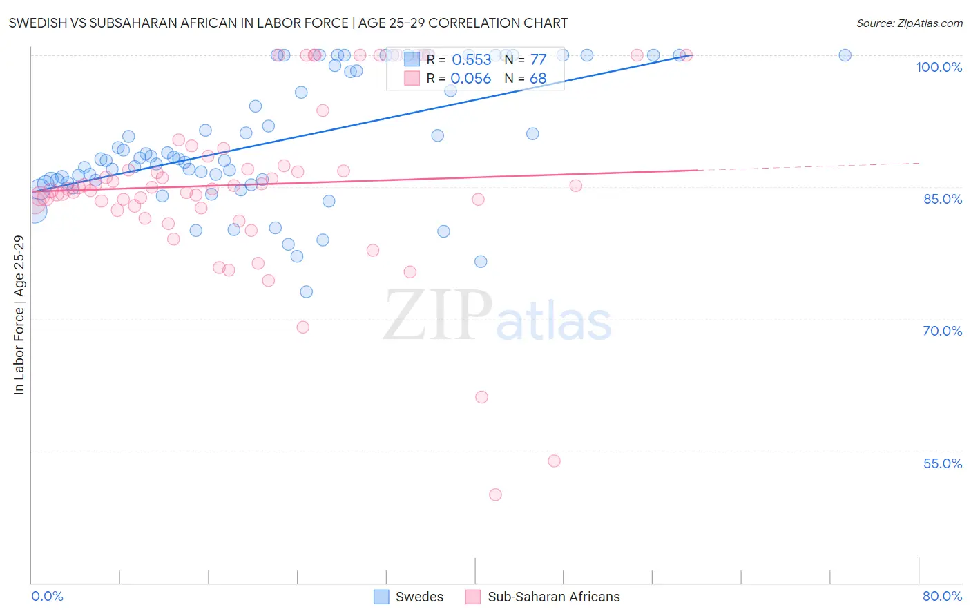 Swedish vs Subsaharan African In Labor Force | Age 25-29