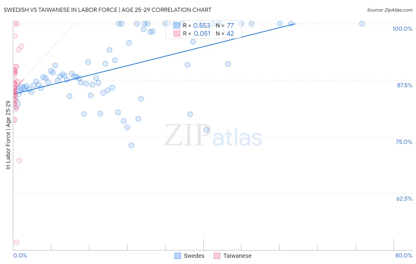 Swedish vs Taiwanese In Labor Force | Age 25-29