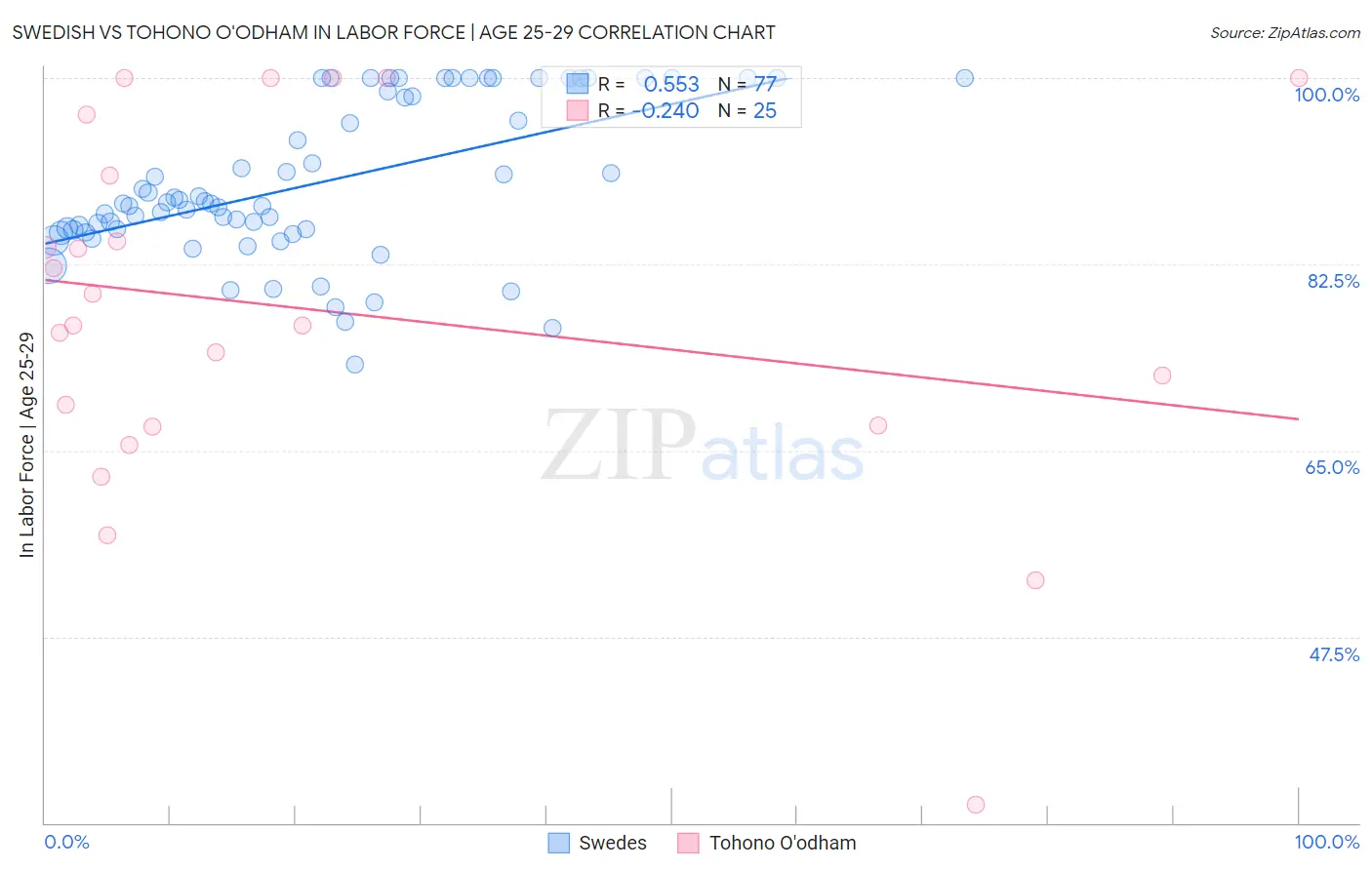 Swedish vs Tohono O'odham In Labor Force | Age 25-29