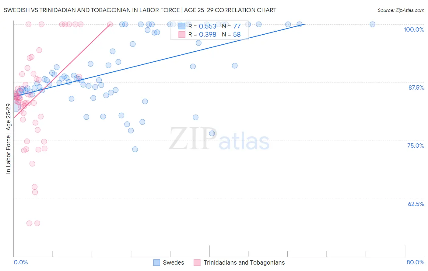 Swedish vs Trinidadian and Tobagonian In Labor Force | Age 25-29