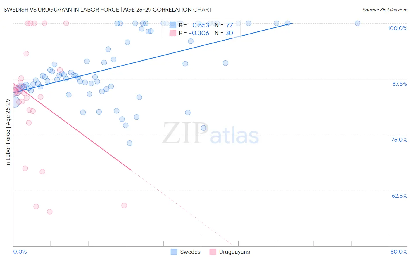 Swedish vs Uruguayan In Labor Force | Age 25-29