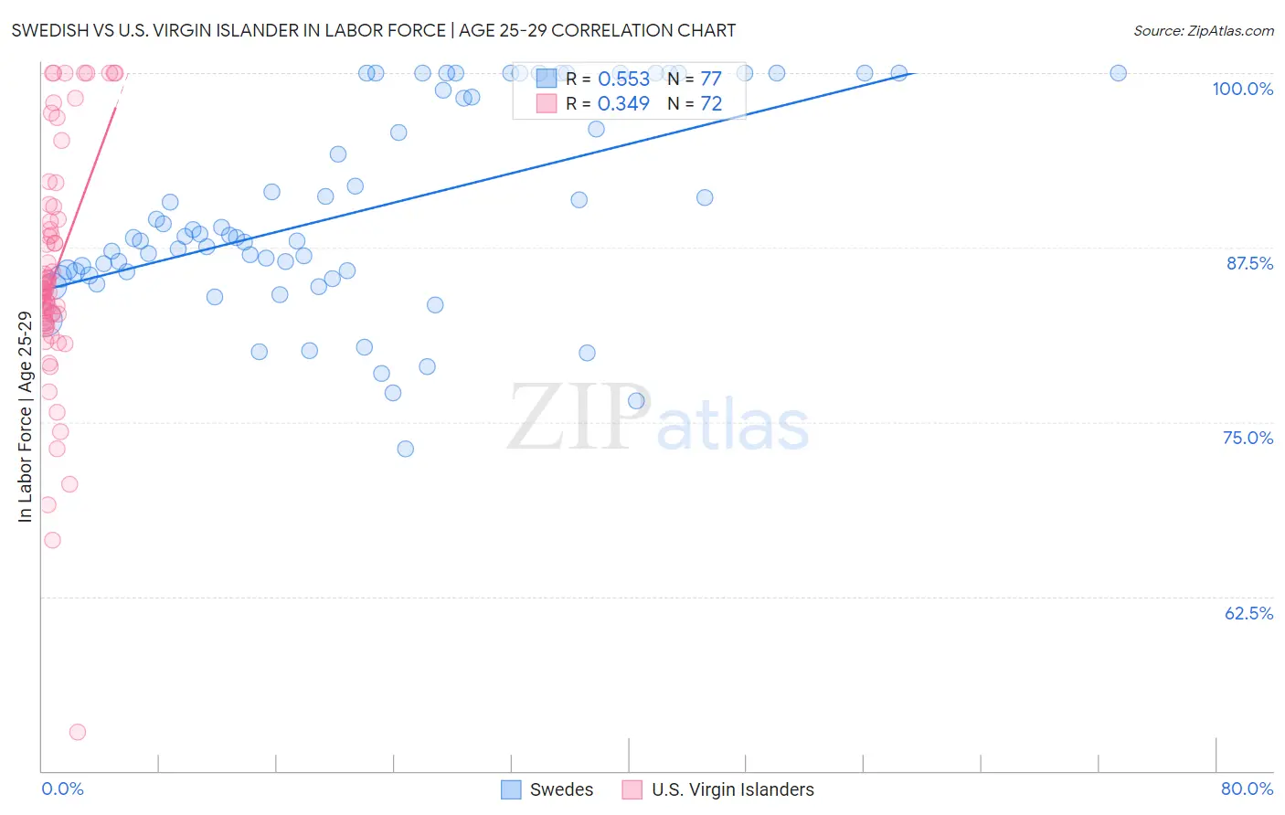 Swedish vs U.S. Virgin Islander In Labor Force | Age 25-29