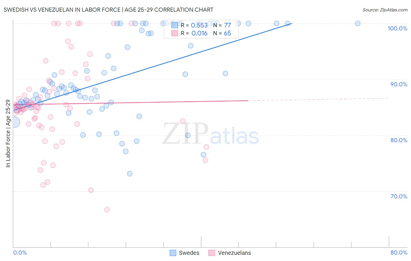 Swedish vs Venezuelan In Labor Force | Age 25-29