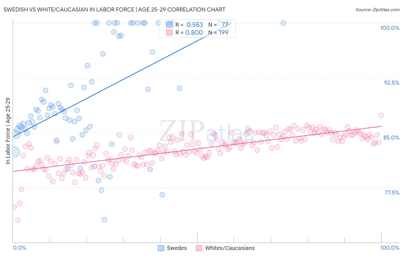 Swedish vs White/Caucasian In Labor Force | Age 25-29