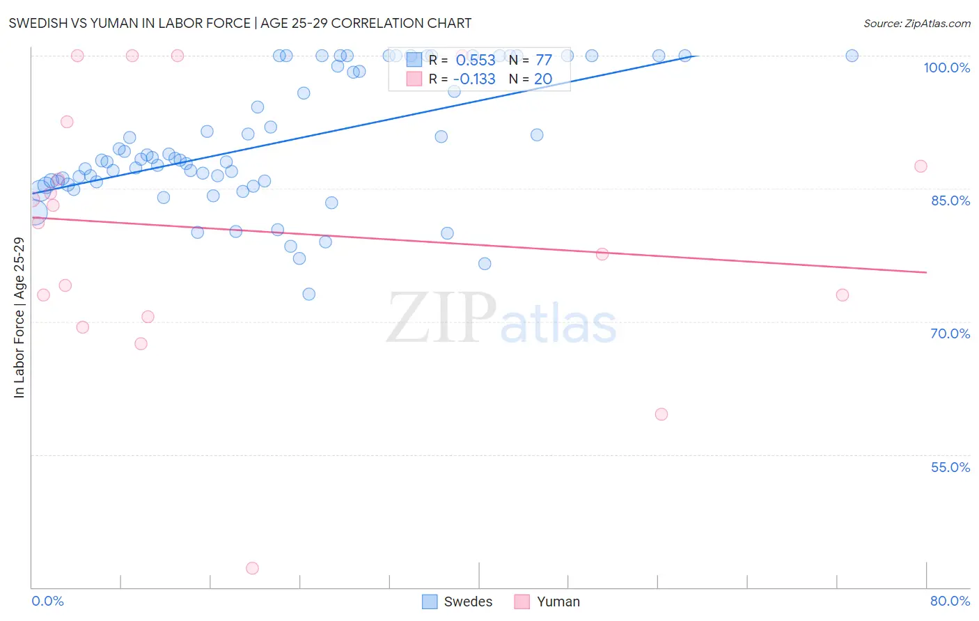 Swedish vs Yuman In Labor Force | Age 25-29